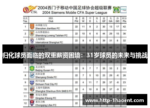 归化球员面临的双重薪资困境：31岁球员的未来与挑战