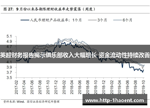 英超财务报告揭示俱乐部收入大幅增长 资金流动性持续改善 英超财务报告揭示俱乐部收入大幅增长 资金流动性持续改善